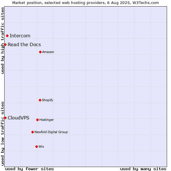 Market position of Intercom vs. Read the Docs vs. CloudVPS