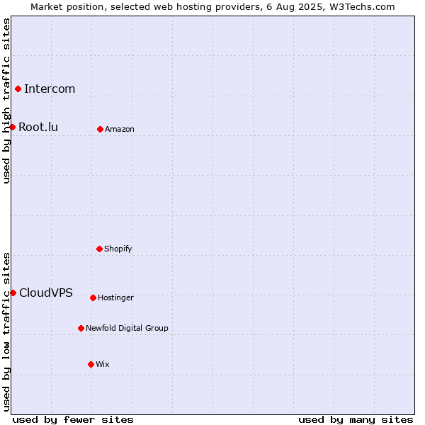 Market position of Intercom vs. CloudVPS vs. Root.lu