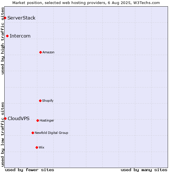 Market position of Intercom vs. CloudVPS vs. ServerStack