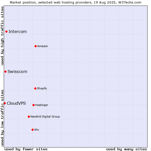 Market position of Intercom vs. Swisscom vs. CloudVPS