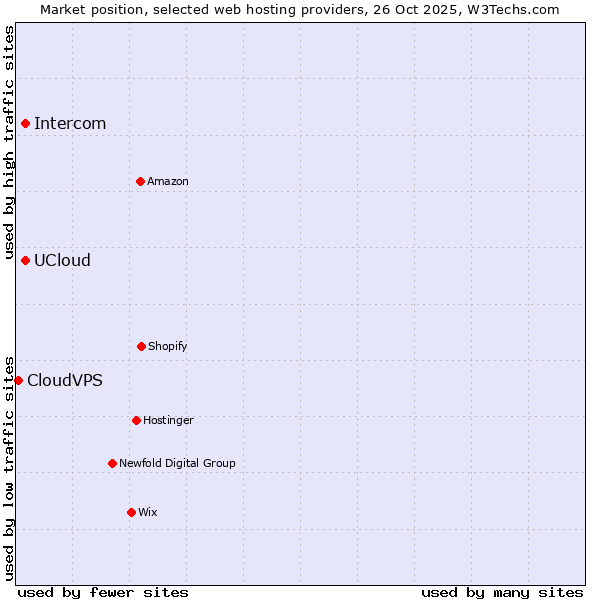 Market position of UCloud vs. Intercom vs. CloudVPS