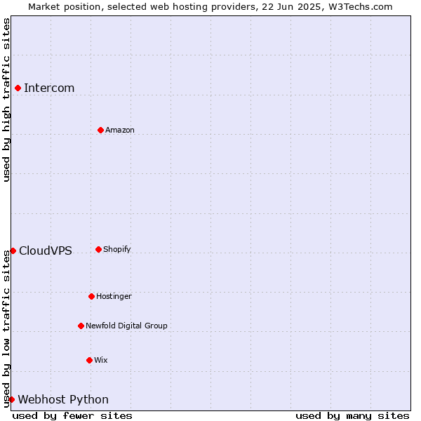 Market position of Intercom vs. CloudVPS vs. Webhost Python