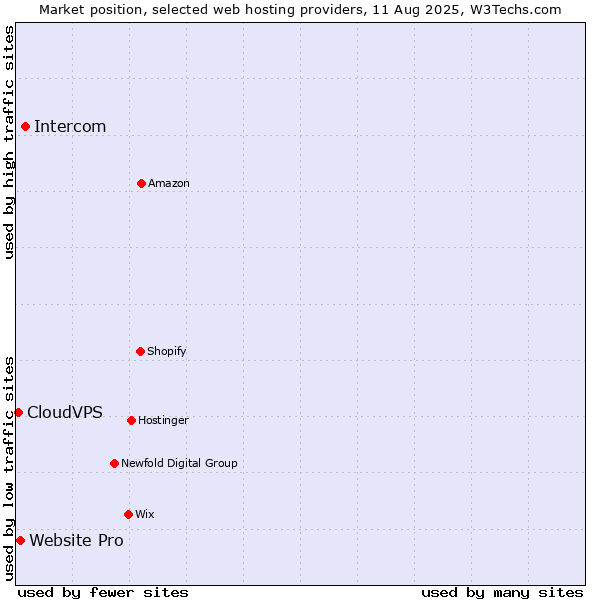 Market position of Intercom vs. Website Pro vs. CloudVPS