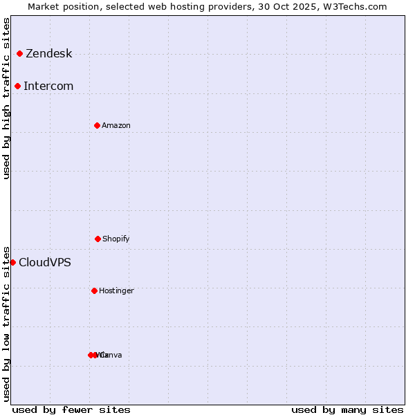 Market position of Zendesk vs. Intercom vs. CloudVPS