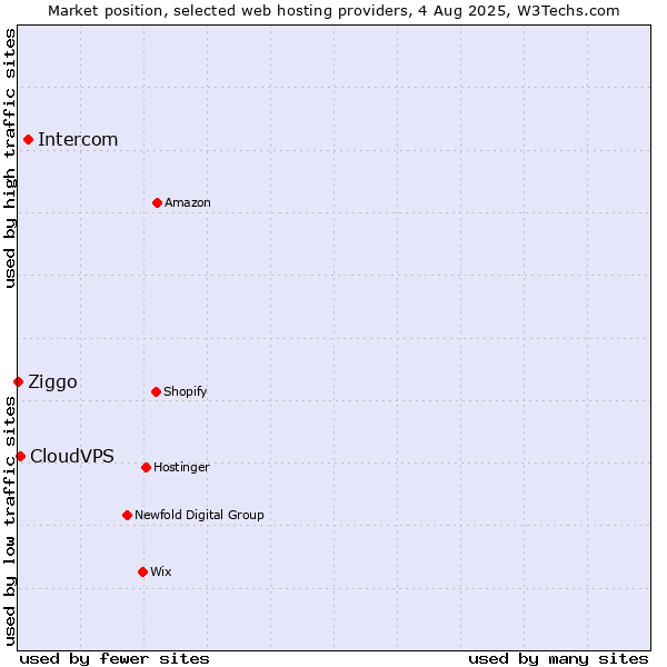 Market position of Intercom vs. CloudVPS vs. Ziggo