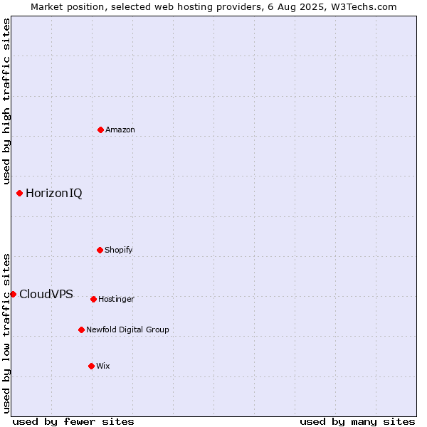 Market position of HorizonIQ vs. CloudVPS