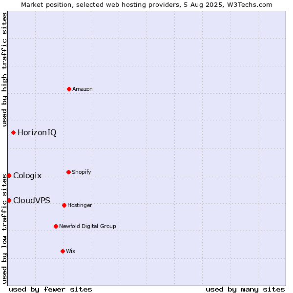 Market position of HorizonIQ vs. CloudVPS vs. Cologix