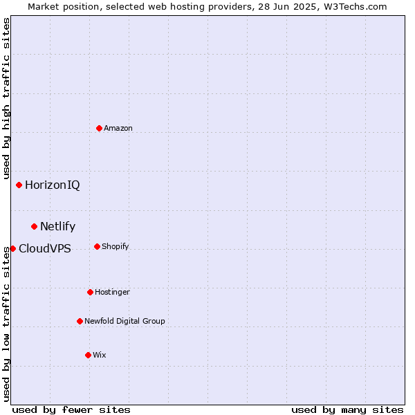 Market position of Netlify vs. HorizonIQ vs. CloudVPS
