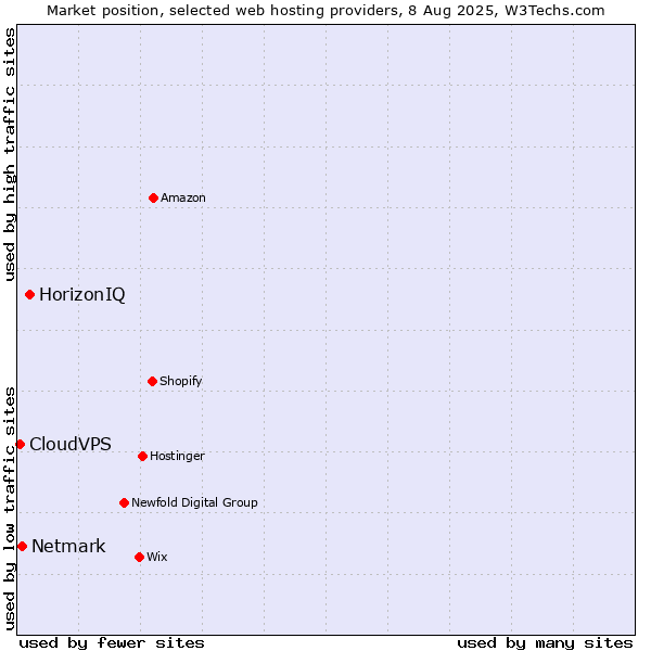 Market position of HorizonIQ vs. Netmark vs. CloudVPS