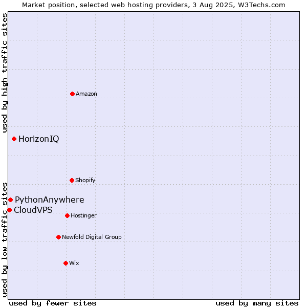 Market position of HorizonIQ vs. PythonAnywhere vs. CloudVPS