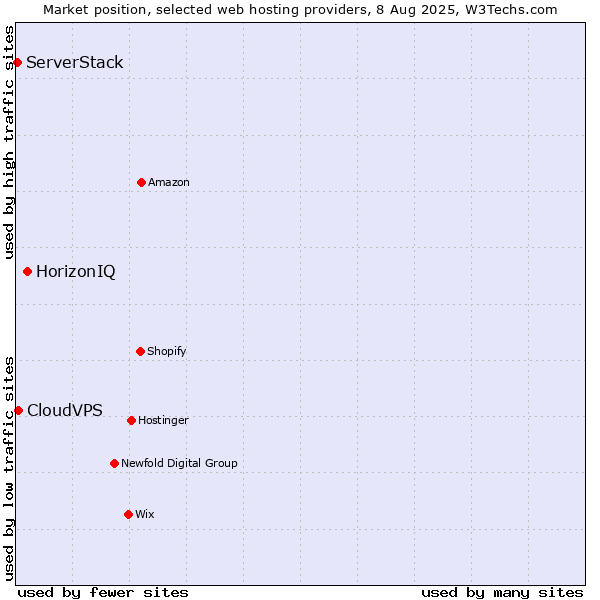 Market position of HorizonIQ vs. CloudVPS vs. ServerStack