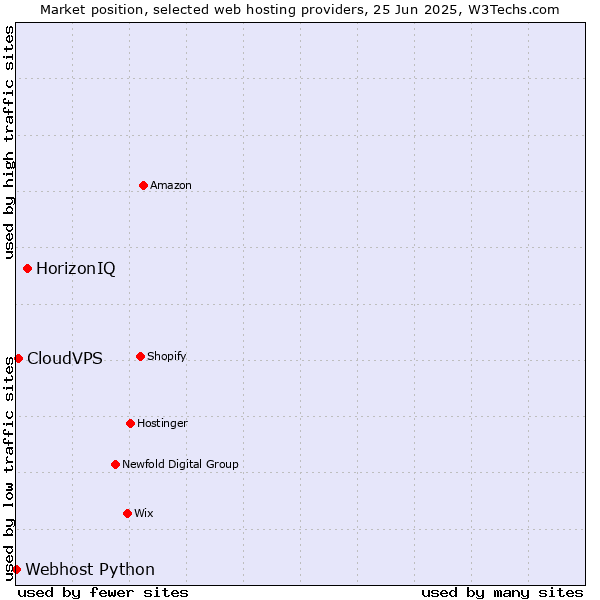 Market position of HorizonIQ vs. CloudVPS vs. Webhost Python