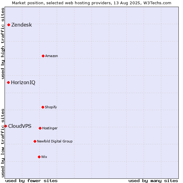Market position of Zendesk vs. HorizonIQ vs. CloudVPS
