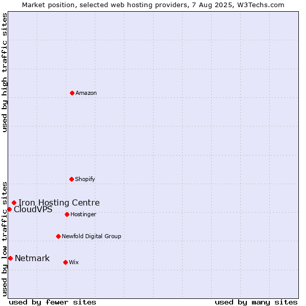 Market position of Iron Hosting Centre vs. Netmark vs. CloudVPS
