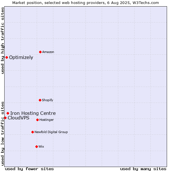 Market position of Iron Hosting Centre vs. Optimizely vs. CloudVPS