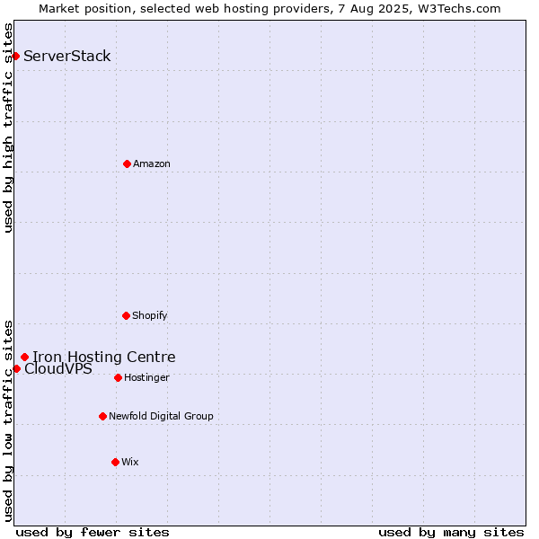 Market position of Iron Hosting Centre vs. CloudVPS vs. ServerStack