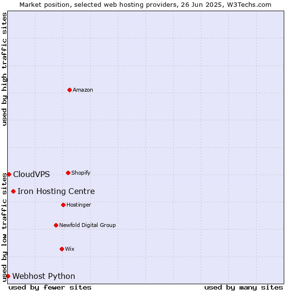 Market position of Iron Hosting Centre vs. CloudVPS vs. Webhost Python