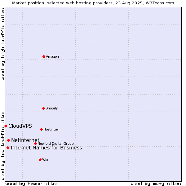 Market position of Netinternet vs. Internet Names for Business vs. CloudVPS