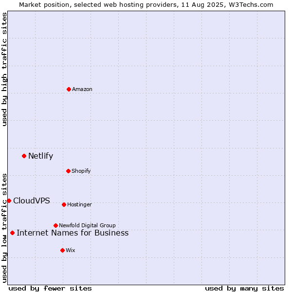 Market position of Netlify vs. Internet Names for Business vs. CloudVPS