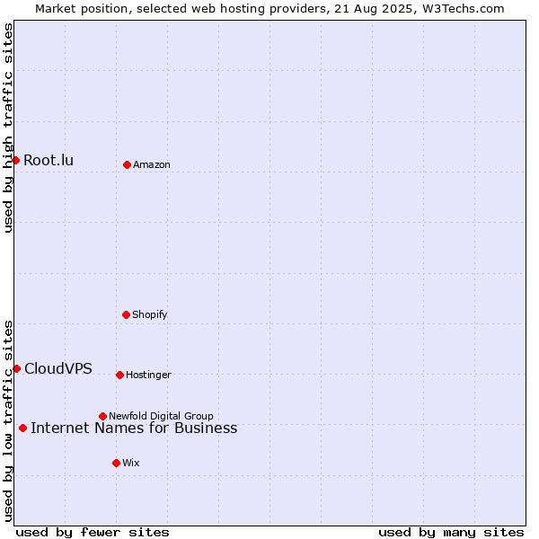 Market position of Internet Names for Business vs. CloudVPS vs. Root.lu