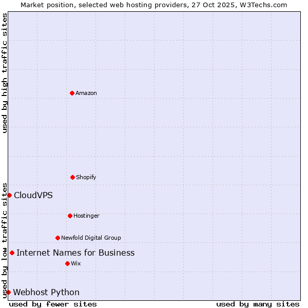 Market position of Internet Names for Business vs. CloudVPS vs. Webhost Python