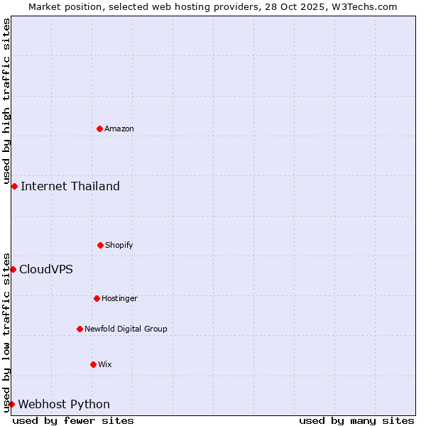 Market position of Internet Thailand vs. CloudVPS vs. Webhost Python