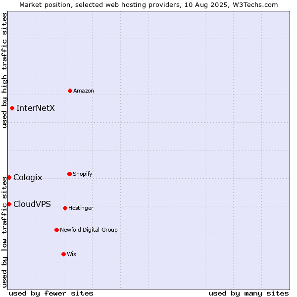 Market position of InterNetX vs. CloudVPS vs. Cologix