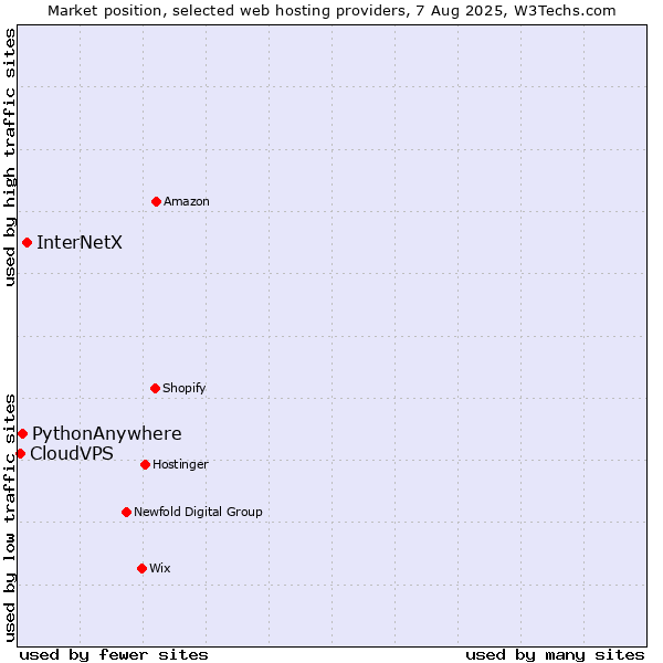 Market position of InterNetX vs. PythonAnywhere vs. CloudVPS