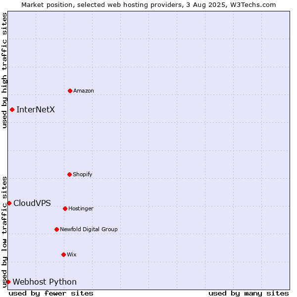 Market position of InterNetX vs. CloudVPS vs. Webhost Python