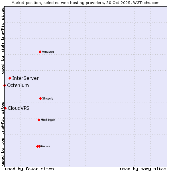 Market position of InterServer vs. CloudVPS vs. Octenium