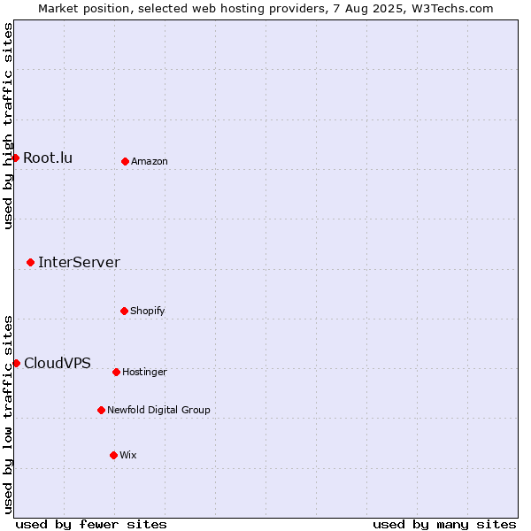 Market position of InterServer vs. CloudVPS vs. Root.lu