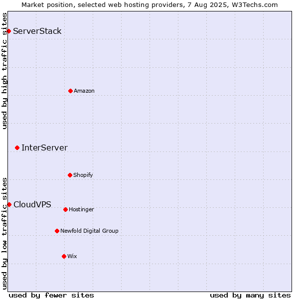 Market position of InterServer vs. CloudVPS vs. ServerStack