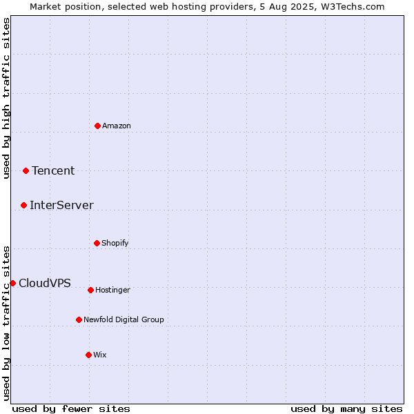 Market position of Tencent vs. InterServer vs. CloudVPS