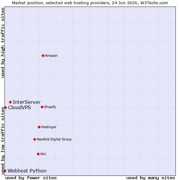 Market position of InterServer vs. CloudVPS vs. Webhost Python