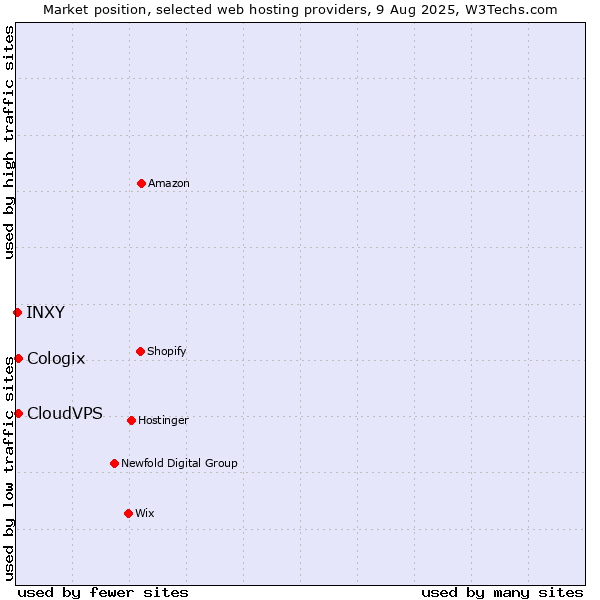 Market position of CloudVPS vs. Cologix vs. INXY