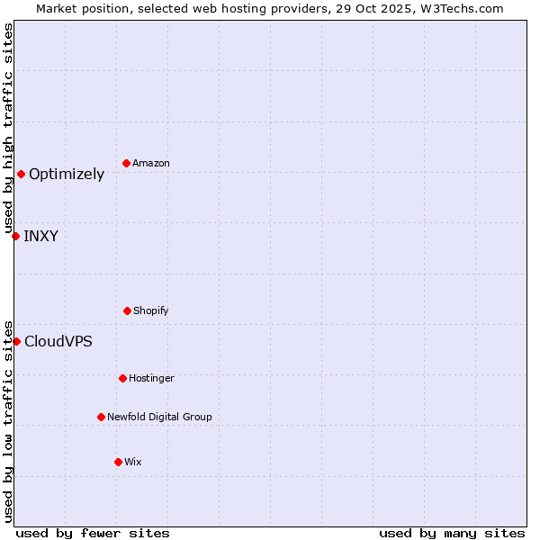 Market position of Optimizely vs. CloudVPS vs. INXY