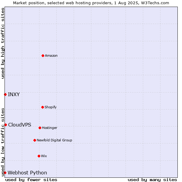 Market position of CloudVPS vs. INXY vs. Webhost Python