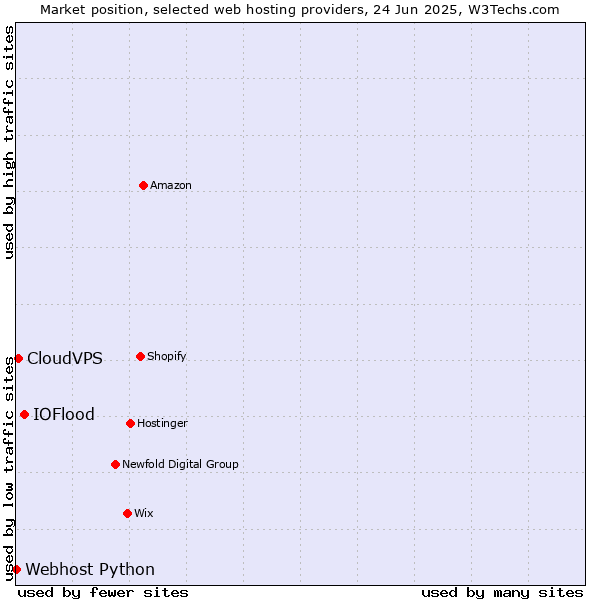 Market position of IOFlood vs. CloudVPS vs. Webhost Python