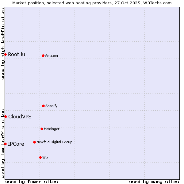 Market position of CloudVPS vs. IPCore vs. Root.lu