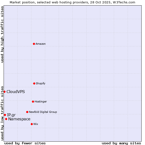 Market position of Namespace vs. IP.gr vs. CloudVPS
