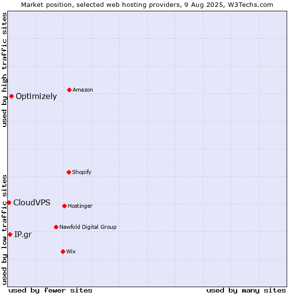 Market position of Optimizely vs. IP.gr vs. CloudVPS