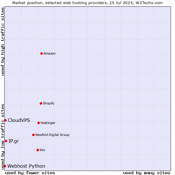 Market position of IP.gr vs. CloudVPS vs. Webhost Python
