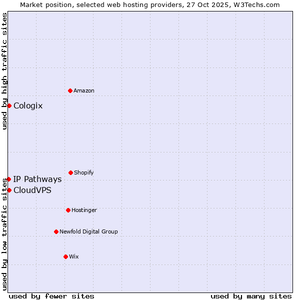 Market position of CloudVPS vs. Cologix vs. IP Pathways