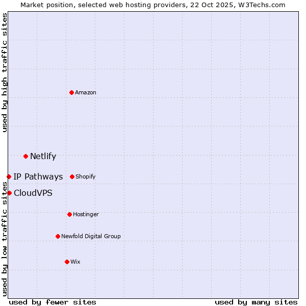 Market position of Netlify vs. CloudVPS vs. IP Pathways