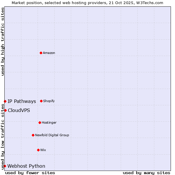 Market position of CloudVPS vs. IP Pathways vs. Webhost Python