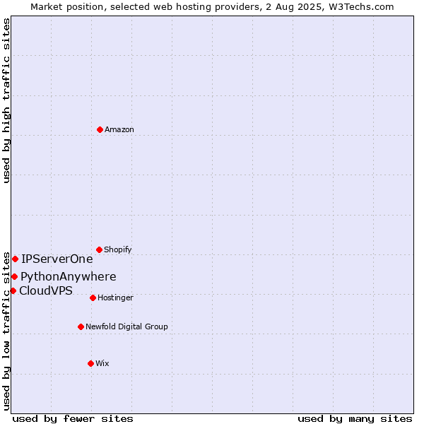 Market position of IPServerOne vs. PythonAnywhere vs. CloudVPS