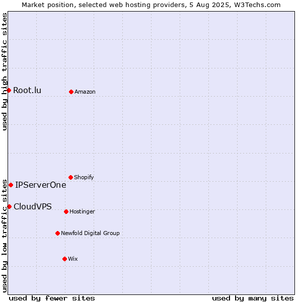 Market position of IPServerOne vs. CloudVPS vs. Root.lu