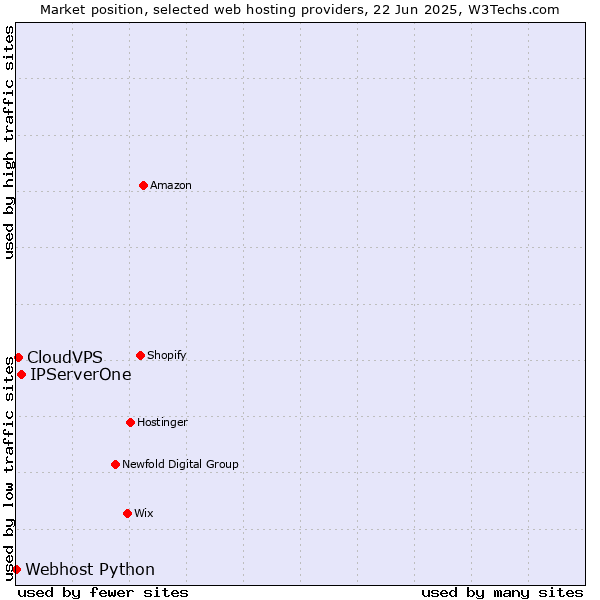 Market position of IPServerOne vs. CloudVPS vs. Webhost Python