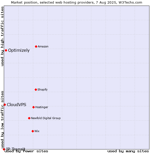 Market position of Optimizely vs. CloudVPS vs. IP Transit