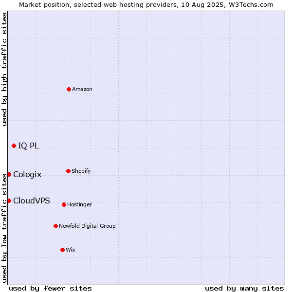 Market position of IQ PL vs. CloudVPS vs. Cologix